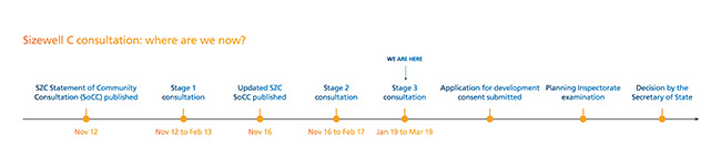 EDF Energy Sizewell C Project Timeline