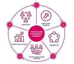 ENWL's stakeholder strategy